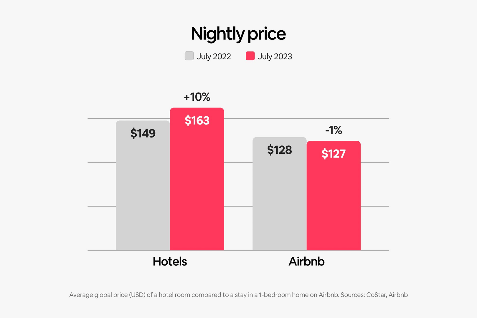 Lower Prices – Airbnb 2023 Fall Update