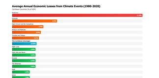 Climate Events Drain Caribbean Economies by 2.13% of GDP Each Year