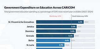 Education Spending Across CARICOM Ranges From Under 3% to Over 6% of GDP