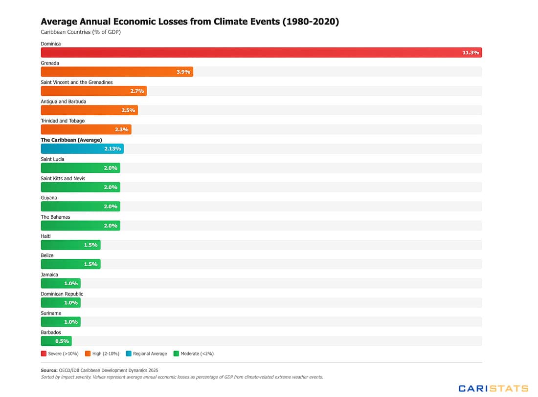 Climate Events Drain Caribbean Economies by 2.13% of GDP Each Year
